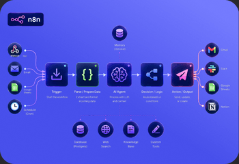 Базовый AI-agent workflow в n8n.
